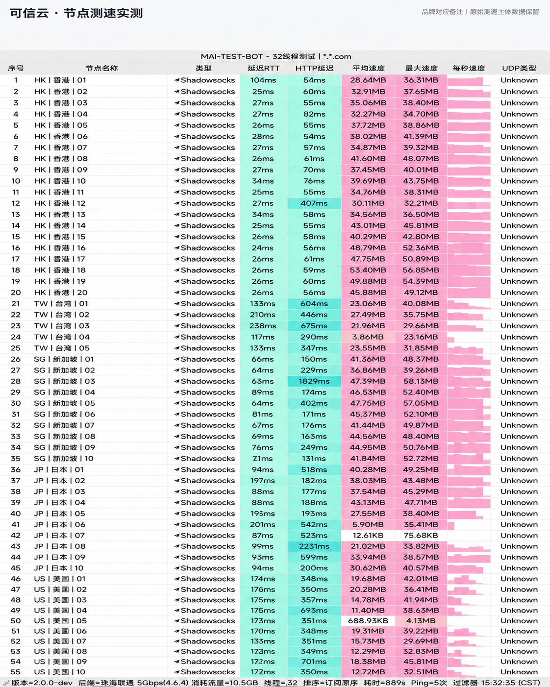 可信云全节点测速实测图 (VLESS / IEPL 专线)