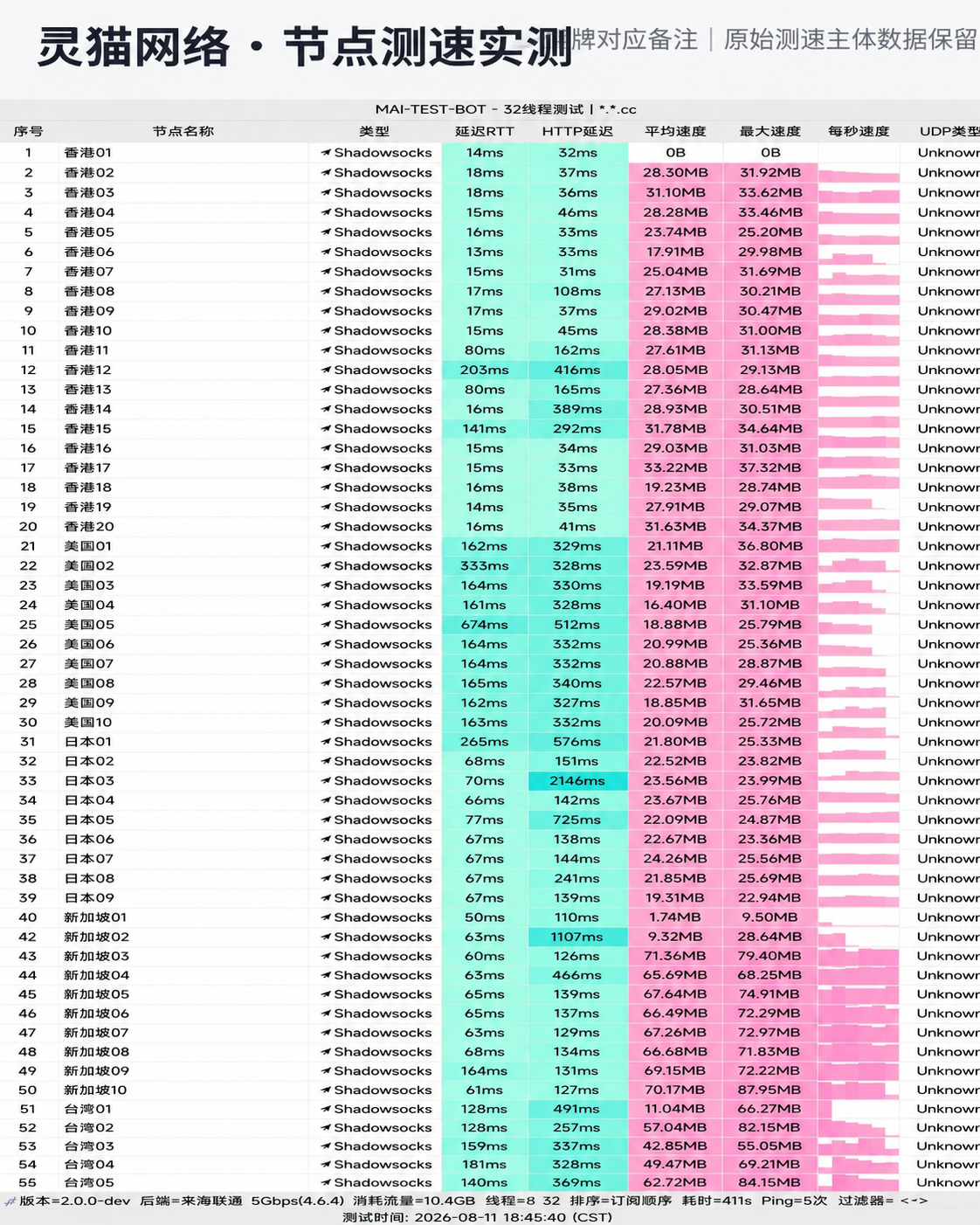 灵猫网络全节点测速实测图 (150GB 大流量专线)